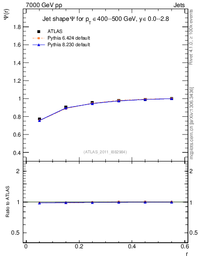 Plot of js_int in 7000 GeV pp collisions
