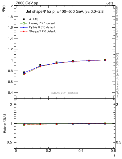 Plot of js_int in 7000 GeV pp collisions