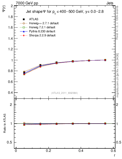 Plot of js_int in 7000 GeV pp collisions