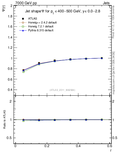 Plot of js_int in 7000 GeV pp collisions