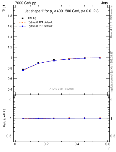 Plot of js_int in 7000 GeV pp collisions
