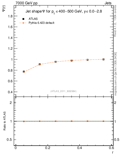 Plot of js_int in 7000 GeV pp collisions
