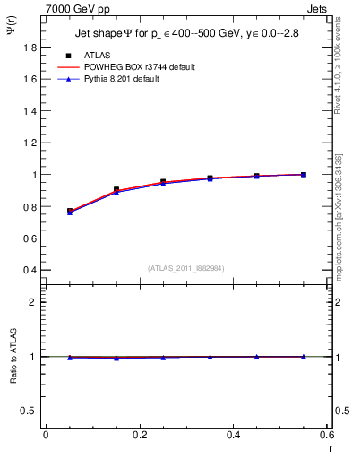 Plot of js_int in 7000 GeV pp collisions