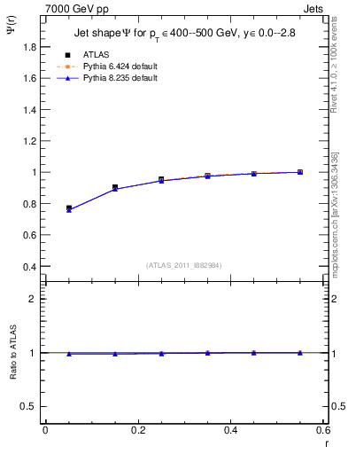 Plot of js_int in 7000 GeV pp collisions