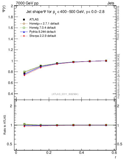 Plot of js_int in 7000 GeV pp collisions