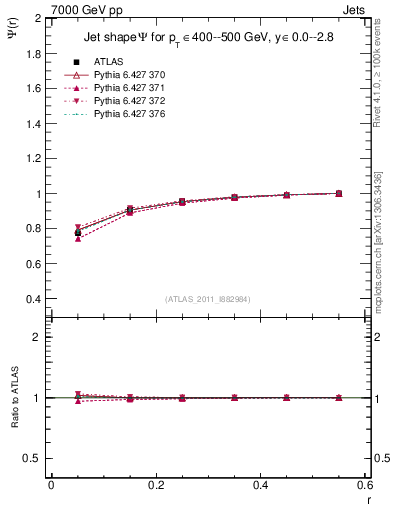 Plot of js_int in 7000 GeV pp collisions
