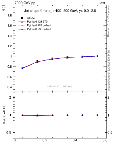 Plot of js_int in 7000 GeV pp collisions