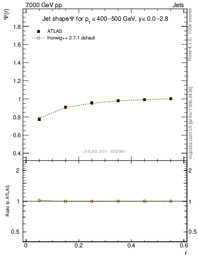 Plot of js_int in 7000 GeV pp collisions