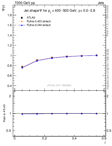 Plot of js_int in 7000 GeV pp collisions