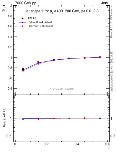 Plot of js_int in 7000 GeV pp collisions