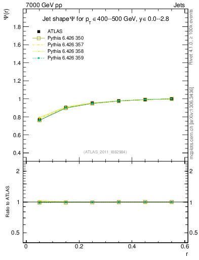 Plot of js_int in 7000 GeV pp collisions