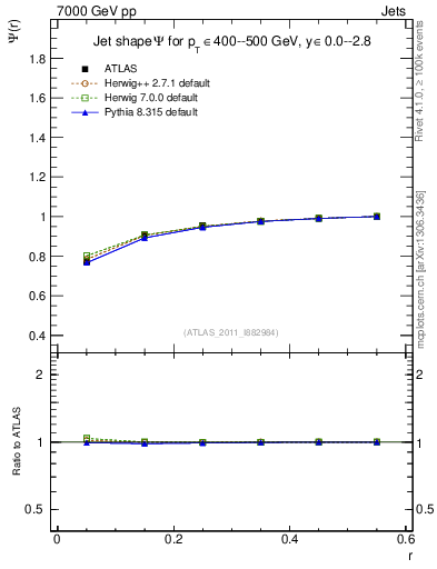 Plot of js_int in 7000 GeV pp collisions
