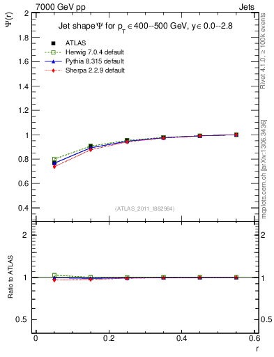 Plot of js_int in 7000 GeV pp collisions