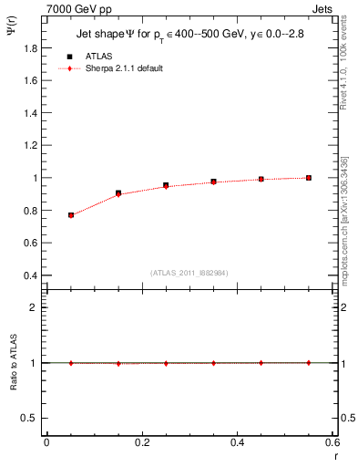Plot of js_int in 7000 GeV pp collisions