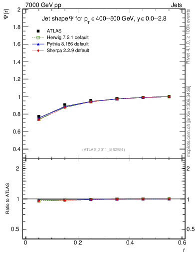 Plot of js_int in 7000 GeV pp collisions