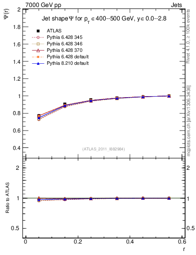 Plot of js_int in 7000 GeV pp collisions