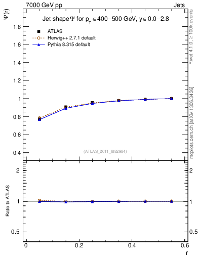 Plot of js_int in 7000 GeV pp collisions