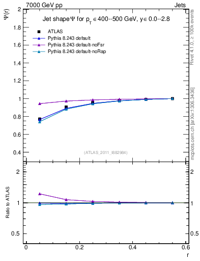 Plot of js_int in 7000 GeV pp collisions