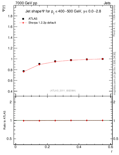 Plot of js_int in 7000 GeV pp collisions