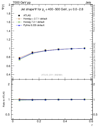 Plot of js_int in 7000 GeV pp collisions