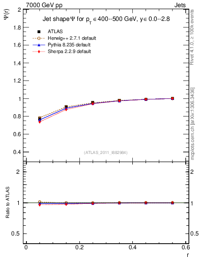 Plot of js_int in 7000 GeV pp collisions