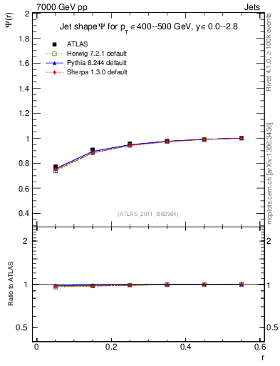 Plot of js_int in 7000 GeV pp collisions