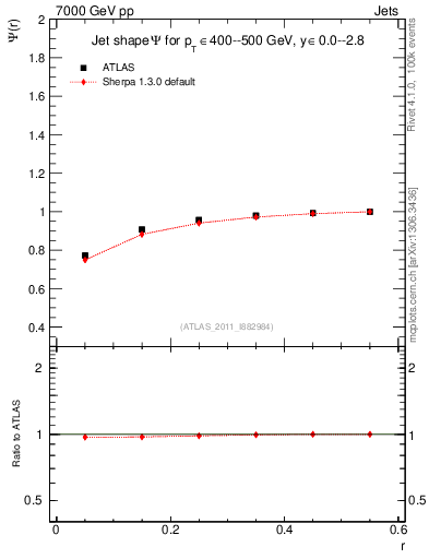 Plot of js_int in 7000 GeV pp collisions
