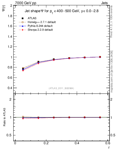 Plot of js_int in 7000 GeV pp collisions