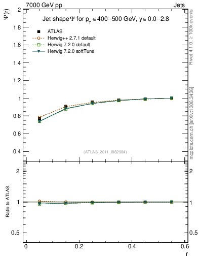 Plot of js_int in 7000 GeV pp collisions