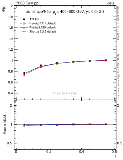 Plot of js_int in 7000 GeV pp collisions