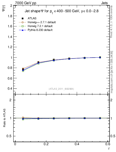 Plot of js_int in 7000 GeV pp collisions