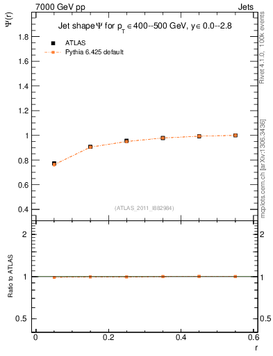 Plot of js_int in 7000 GeV pp collisions