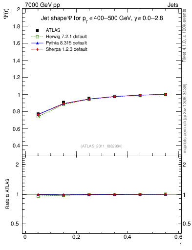 Plot of js_int in 7000 GeV pp collisions