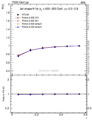 Plot of js_int in 7000 GeV pp collisions