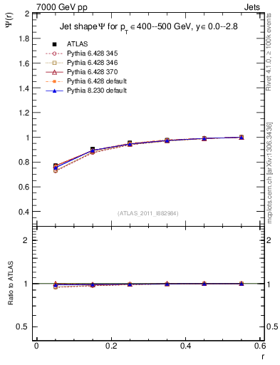 Plot of js_int in 7000 GeV pp collisions