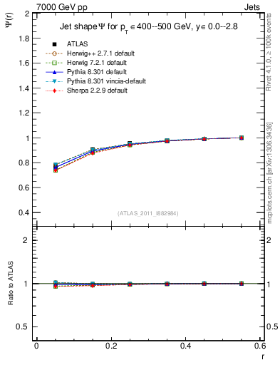 Plot of js_int in 7000 GeV pp collisions