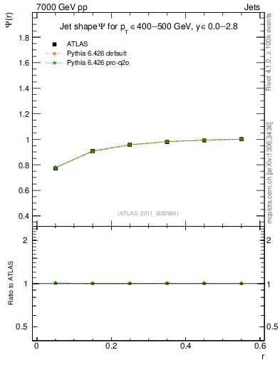 Plot of js_int in 7000 GeV pp collisions