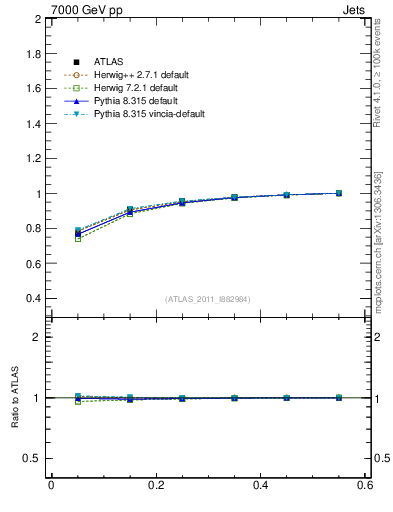 Plot of js_int in 7000 GeV pp collisions