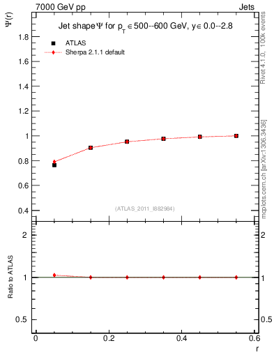 Plot of js_int in 7000 GeV pp collisions