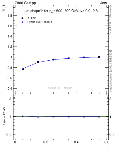 Plot of js_int in 7000 GeV pp collisions