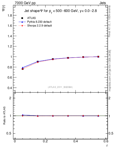 Plot of js_int in 7000 GeV pp collisions