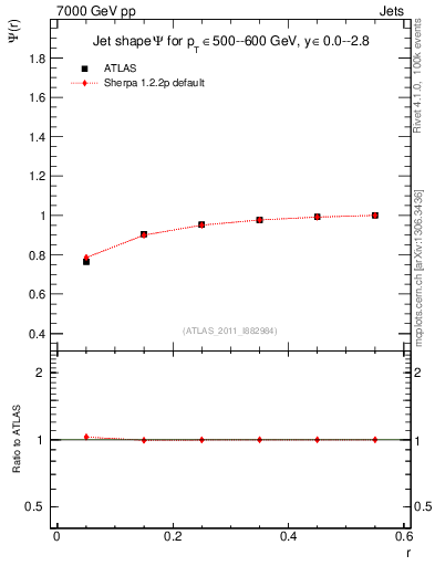 Plot of js_int in 7000 GeV pp collisions