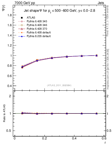 Plot of js_int in 7000 GeV pp collisions