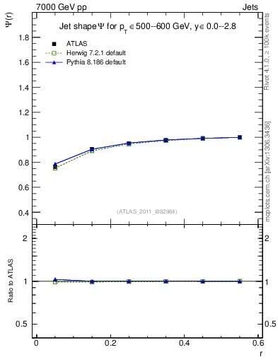 Plot of js_int in 7000 GeV pp collisions