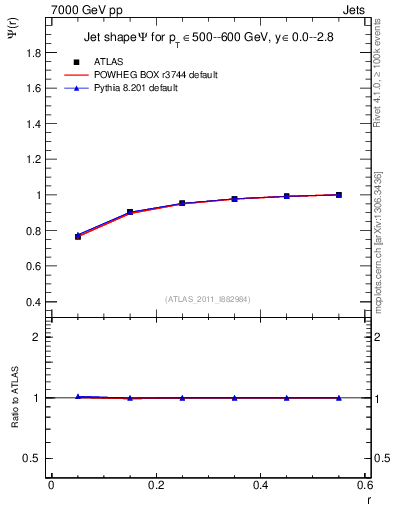Plot of js_int in 7000 GeV pp collisions
