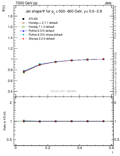 Plot of js_int in 7000 GeV pp collisions