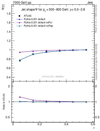 Plot of js_int in 7000 GeV pp collisions