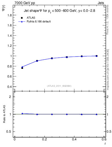 Plot of js_int in 7000 GeV pp collisions