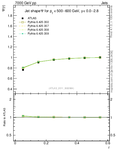 Plot of js_int in 7000 GeV pp collisions