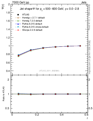 Plot of js_int in 7000 GeV pp collisions
